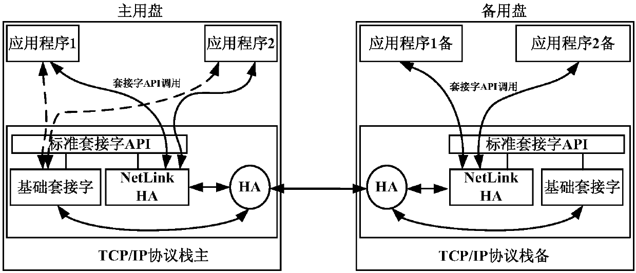 1+1 redundancy backup method and system for communication device