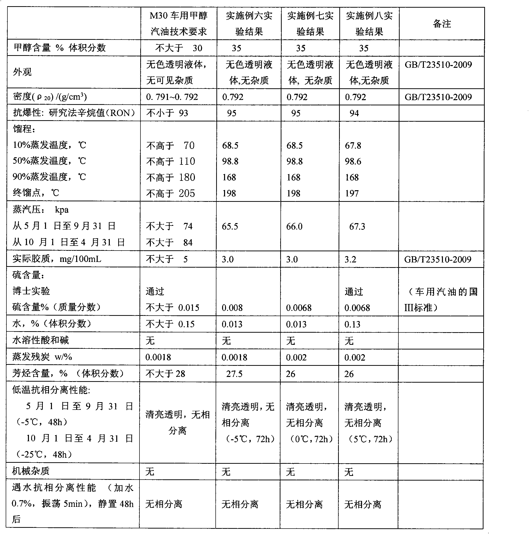 Methanol gasoline additive and methanol gasoline containing same