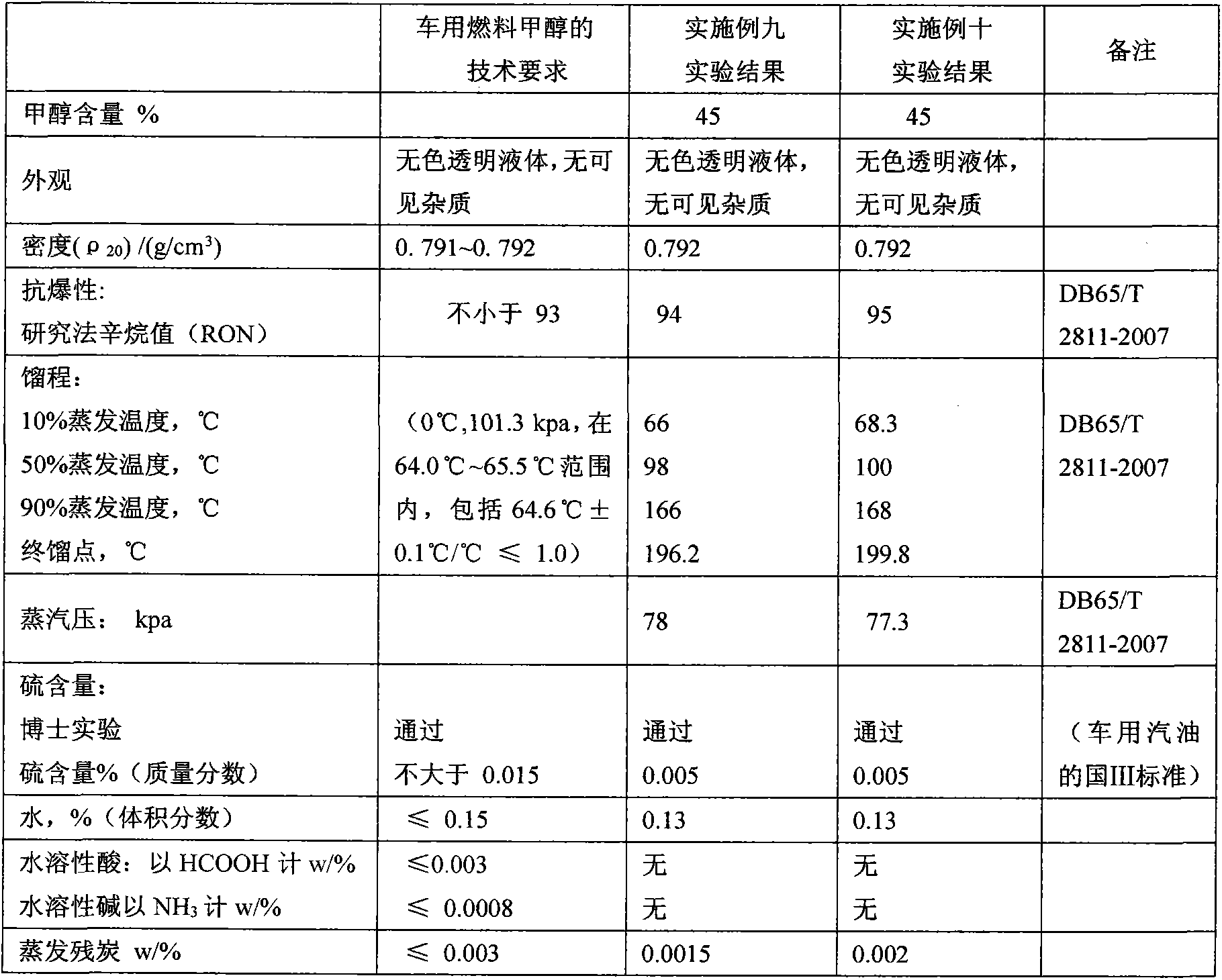 Methanol gasoline additive and methanol gasoline containing same