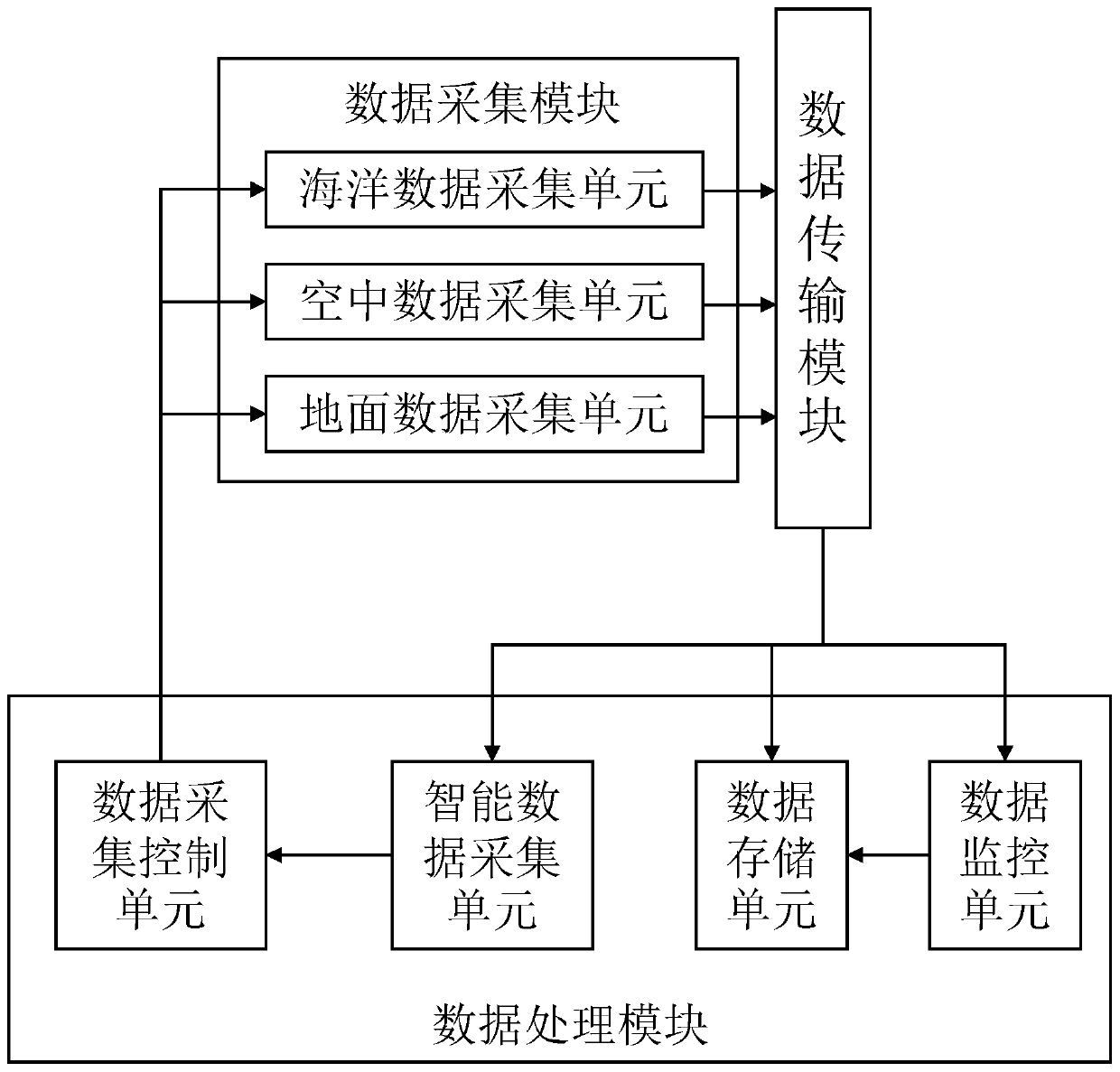 Land-sea-air integrated ecological environment monitoring system