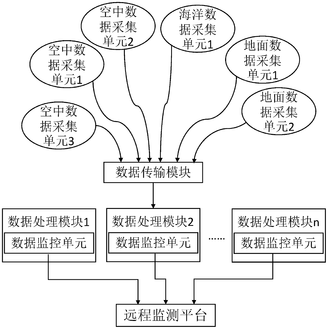 Land-sea-air integrated ecological environment monitoring system