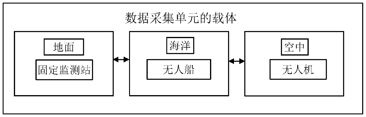 Land-sea-air integrated ecological environment monitoring system