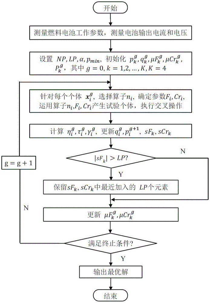 Proton exchange membrane fuel cell model optimizing process method