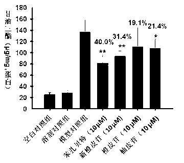 Application of neohesperidin in hyperlipidemia prevention and treatment drug preparation