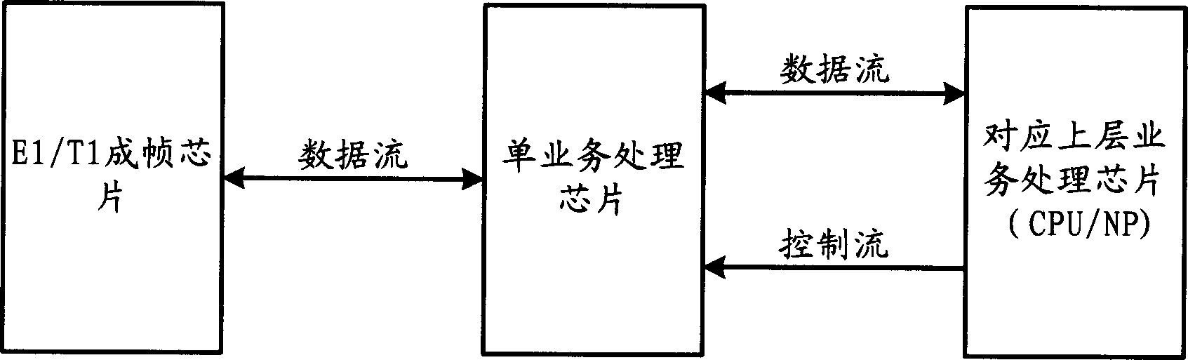 Multiple service device and its signal processing method based on primary group