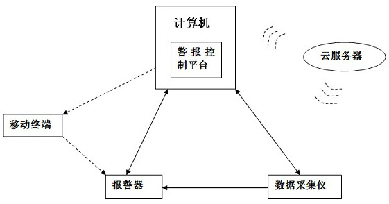 Alarm management cloud platform based on Internet of Things