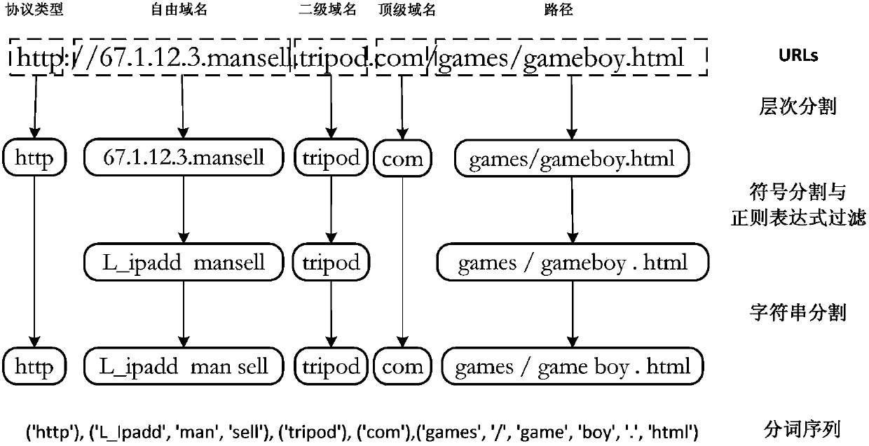 Word splitting method and device aiming at URL