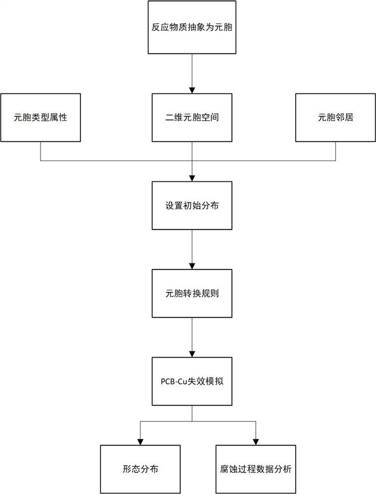 PCB-Cu electrochemical migration corrosion failure simulation method