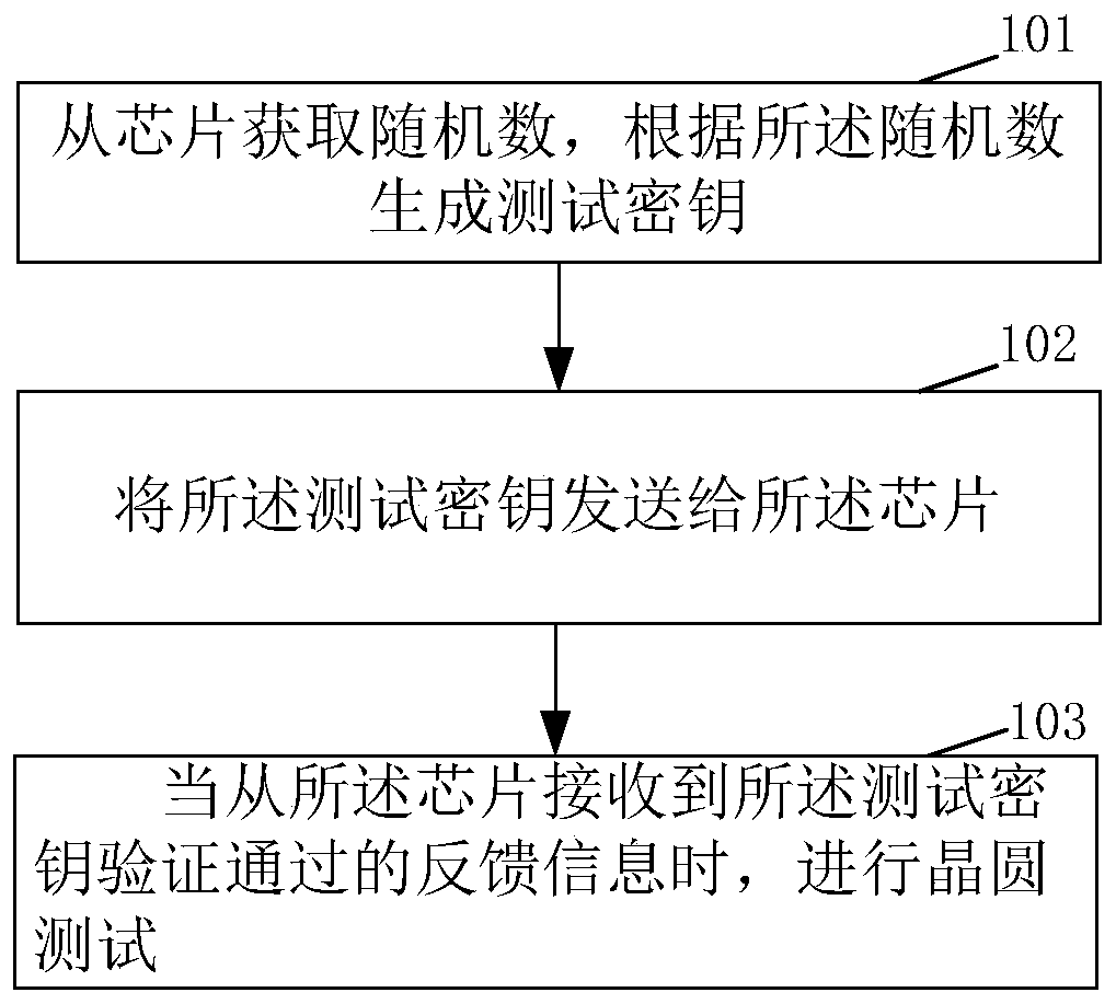 Chip wafer test control method and device, and chip