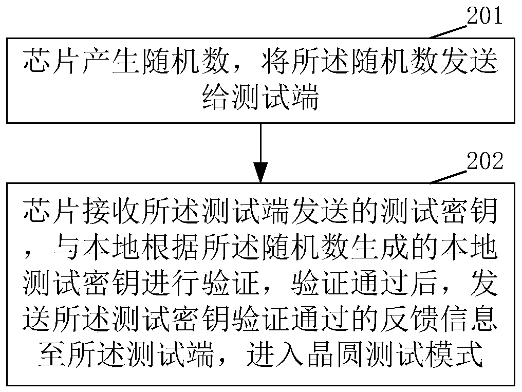 Chip wafer test control method and device, and chip