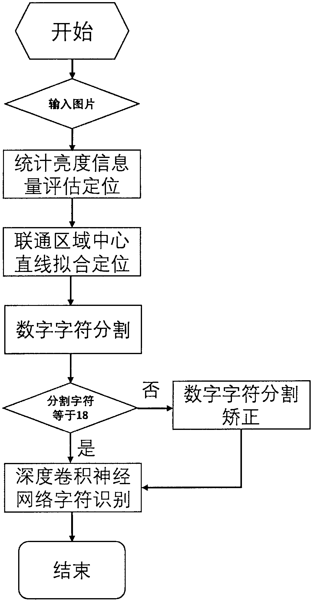 An Algorithm for ID Number Recognition in Complex Background