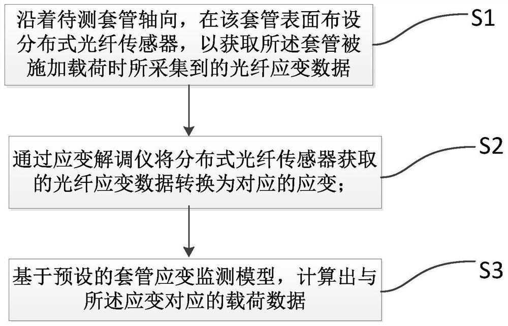 Sleeve strain monitoring method and device based on axially arranged optical fibers