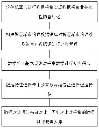 Data checking method based on multivariate complex data environment