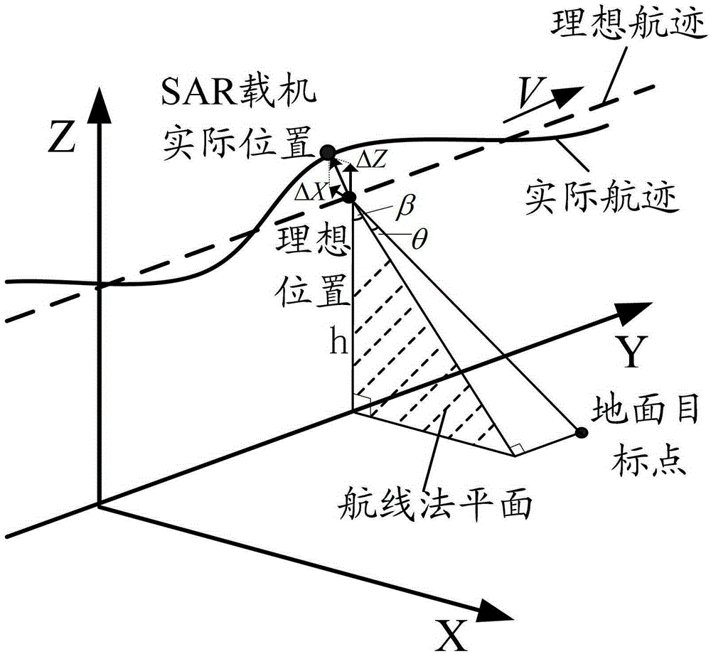 A method and device for determining the position error of a synthetic aperture radar carrier