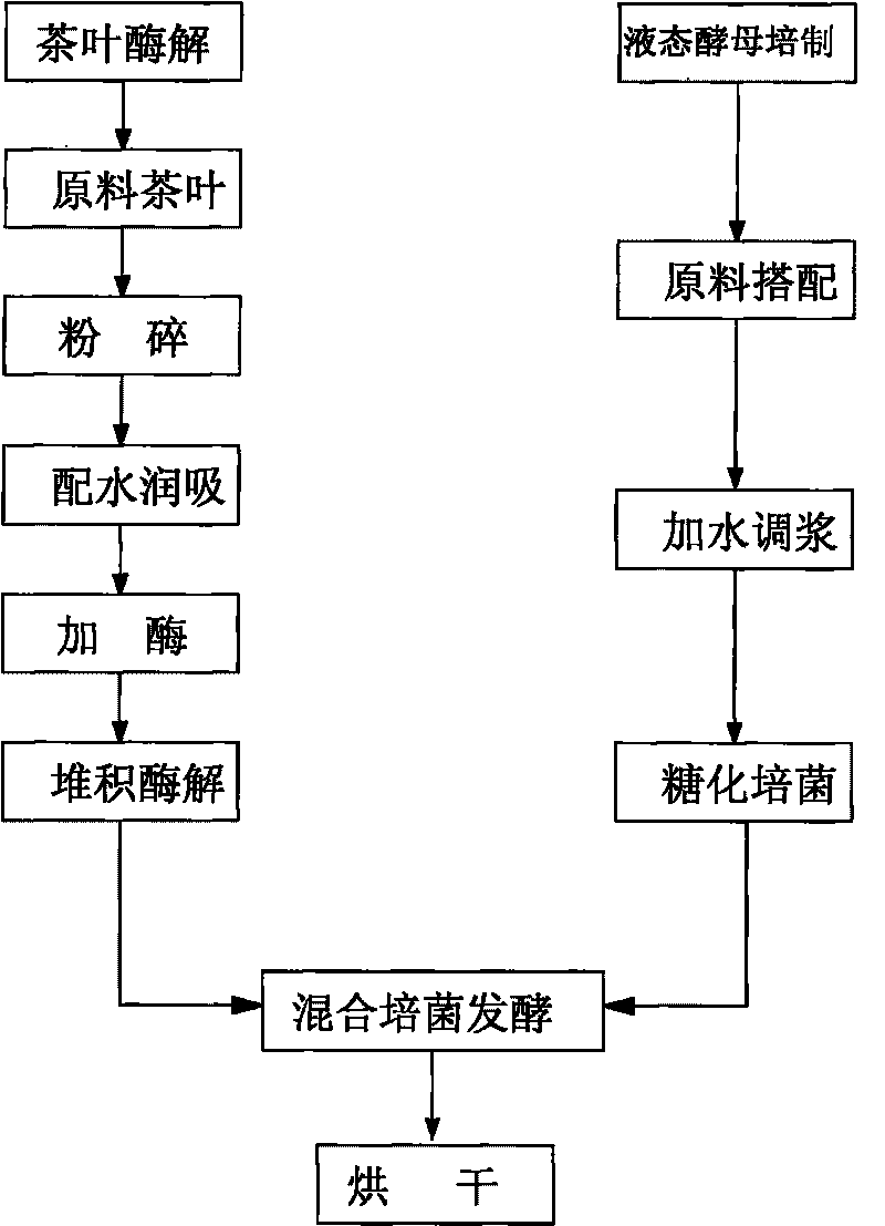 Tea organism mixed feed and preparation method thereof