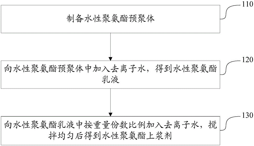 Aqueous polyurethane sizing agent and preparation method thereof