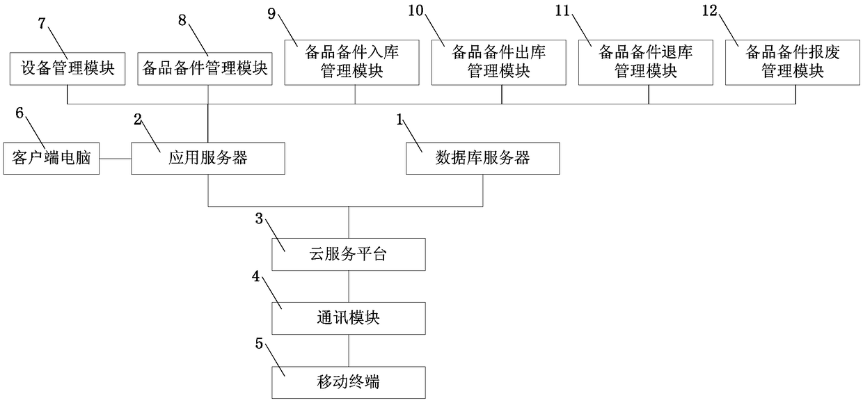 A relay protection spare part management system and method