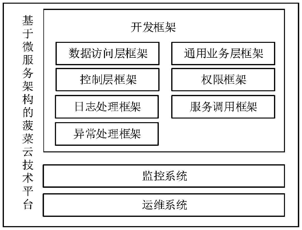 Spinach cloud technology platform based on micro-service architecture