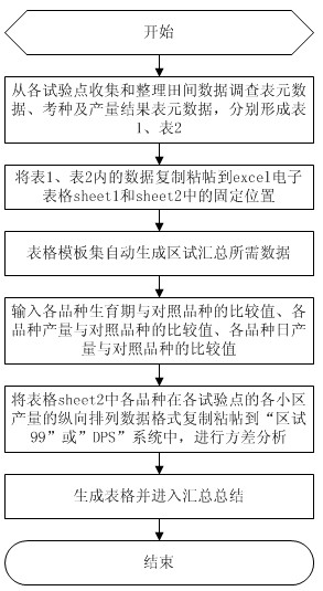 Method for summarizing rice regional test information rapidly