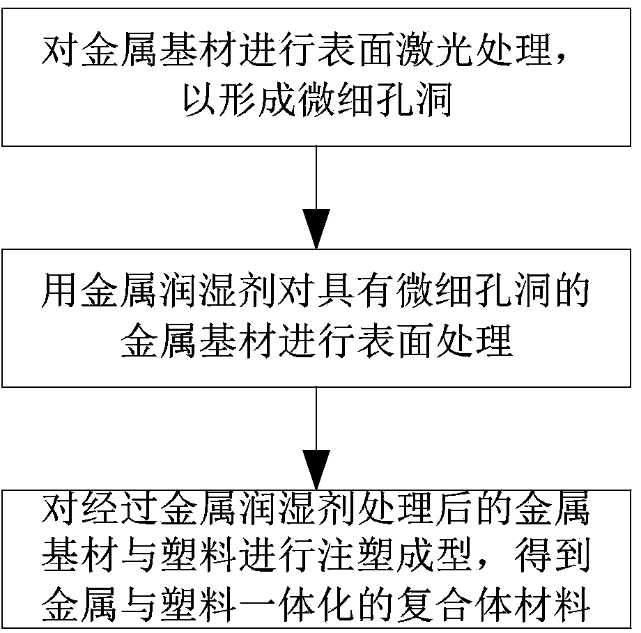 Metal wetting agent and preparation method of composite material