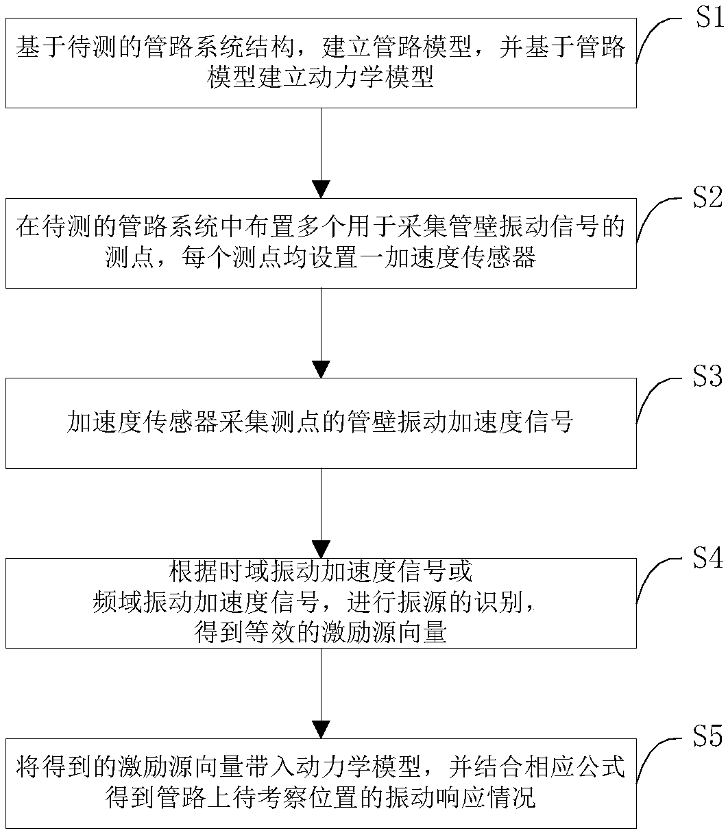 Overall measurement method of pipeline vibration response