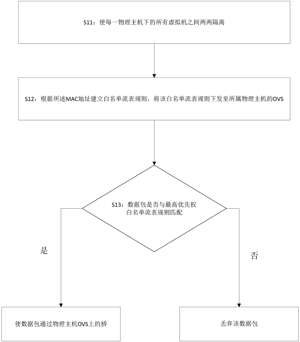 Virtual firewall configuration method based on OVS, electronic equipment and storage medium