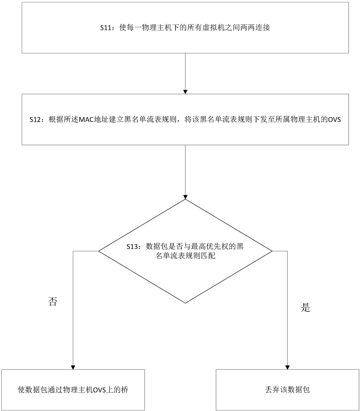 Virtual firewall configuration method based on OVS, electronic equipment and storage medium