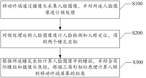 Monocular distance-measuring method and system based on human eye positioning