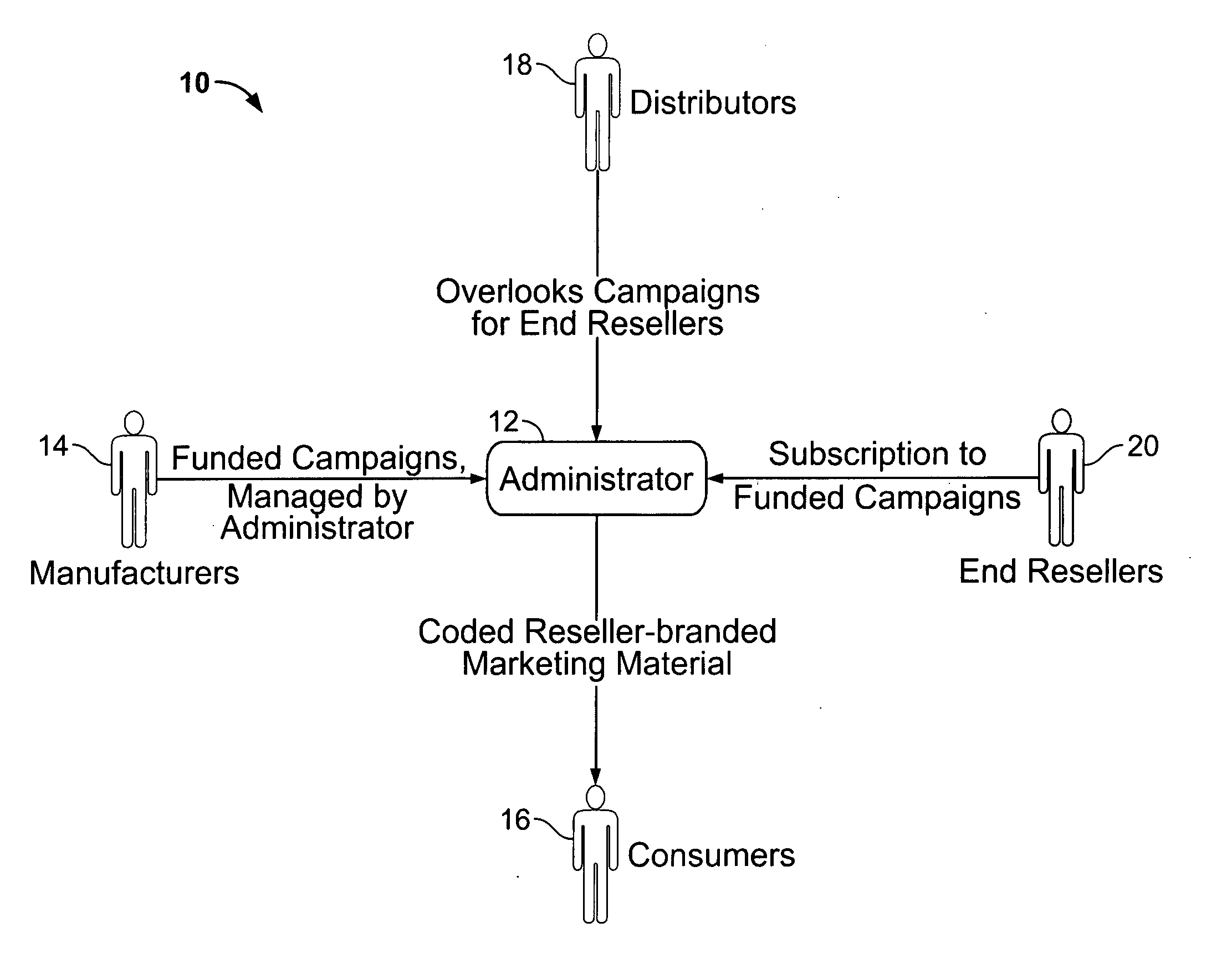 System and method for targeted marketing through intermediate resellers