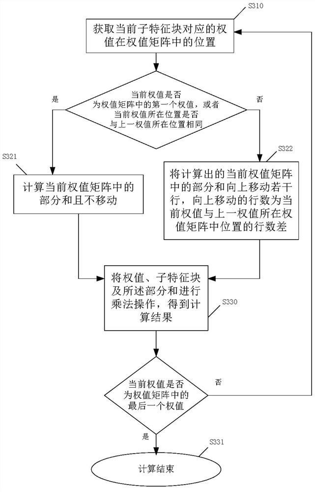 Sparse neural network calculation method and device based on systolic array