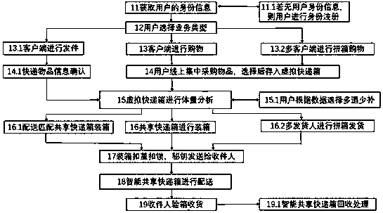 Method using smart share express box to receive and deliver express parcels and smart share express box