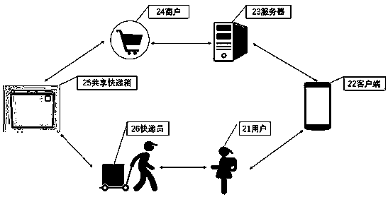 Method using smart share express box to receive and deliver express parcels and smart share express box