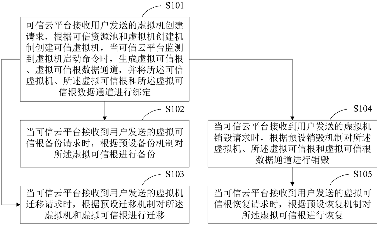 Operation method and system for virtual trusted root instance in trusted cloud platform