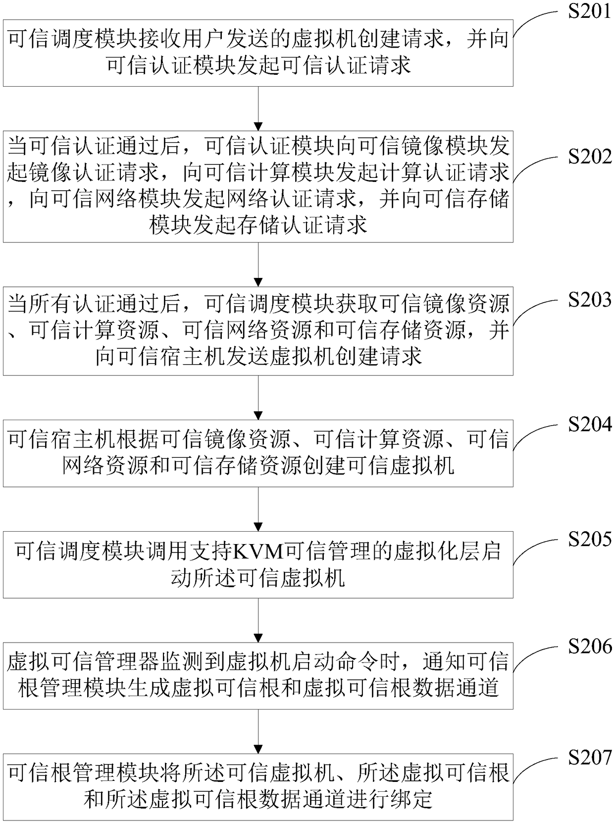 Operation method and system for virtual trusted root instance in trusted cloud platform