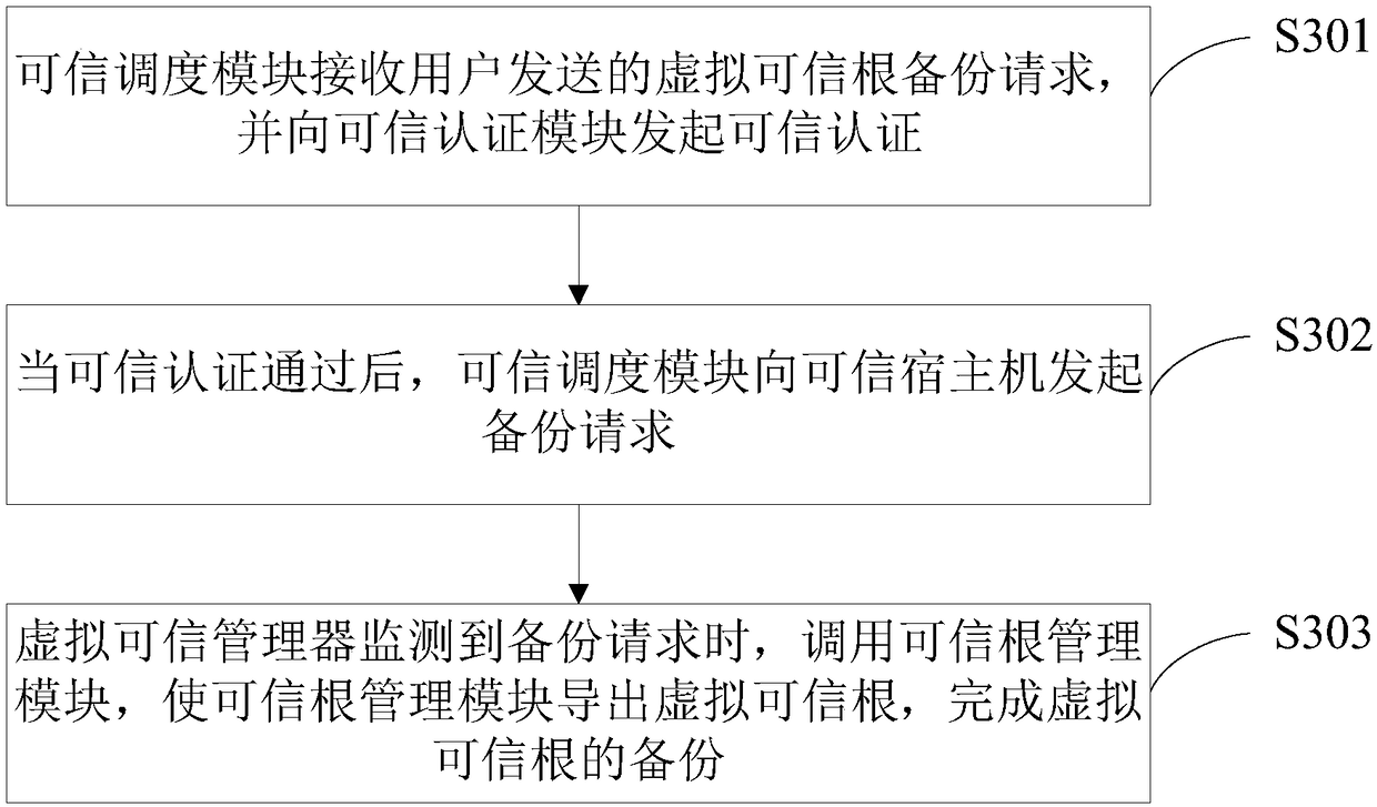 Operation method and system for virtual trusted root instance in trusted cloud platform