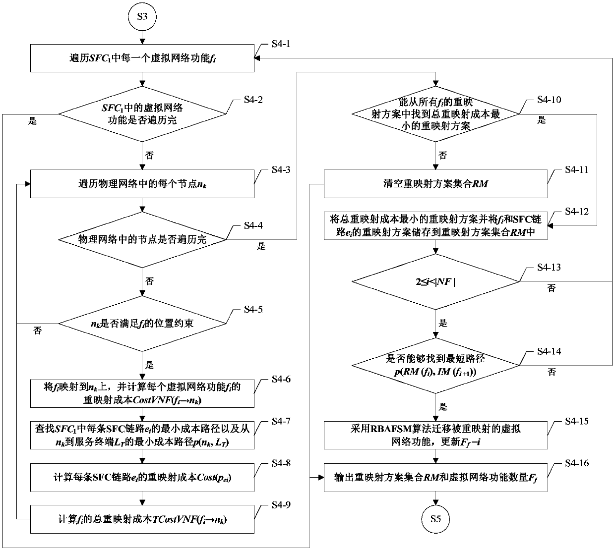 Real-time migration method of service function chain applied to cloud computing network