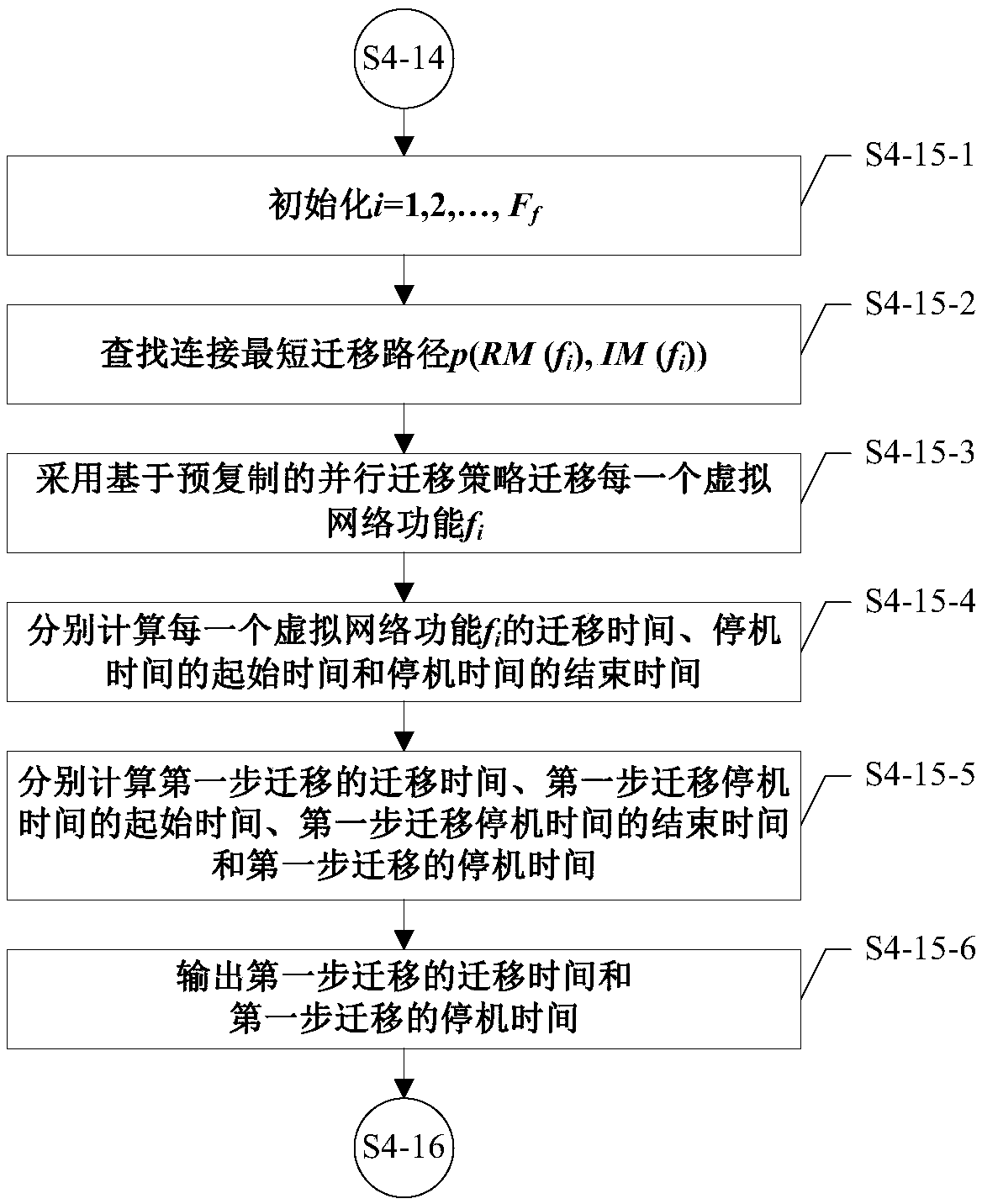 Real-time migration method of service function chain applied to cloud computing network