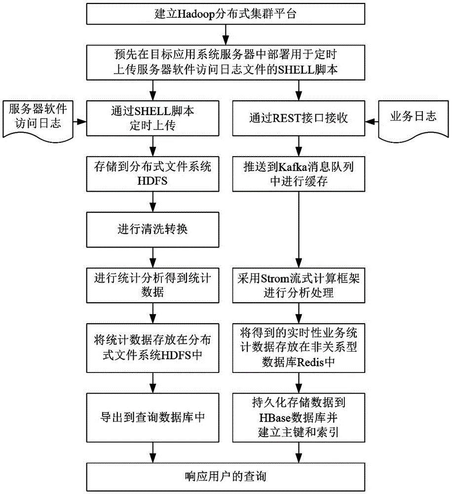 Hadoop-based mass log data processing method