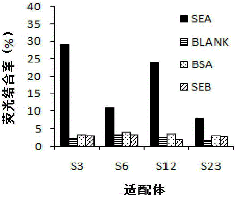 Nucleic acid aptamer S3 of Staphylococcus aureus enterotoxin A and application thereof