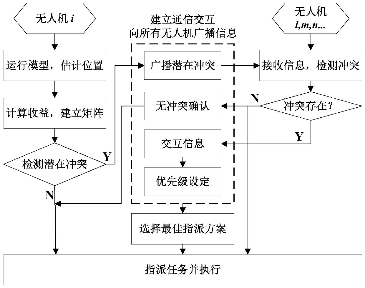 Multi-unmanned aerial vehicle task assignment conflict resolution method under communication delay constraint