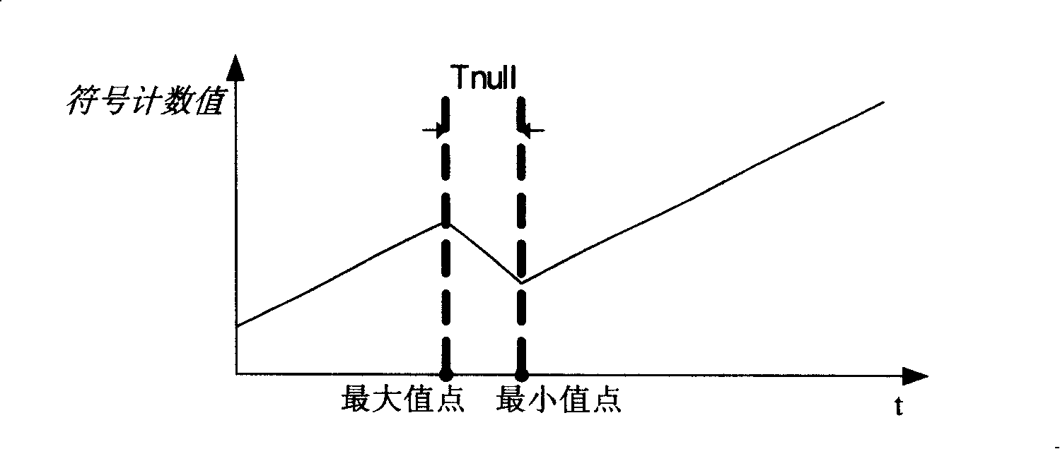 Frame synchronization device and method for T-DMB system receiver