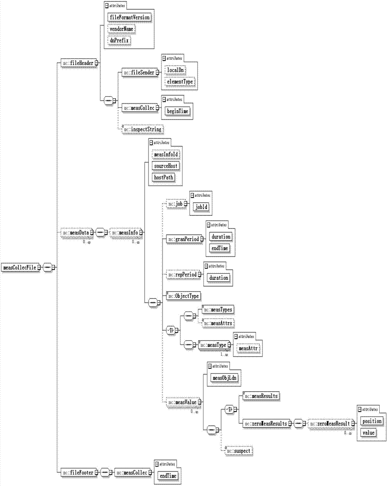 Performance data transmission method, system and network manager