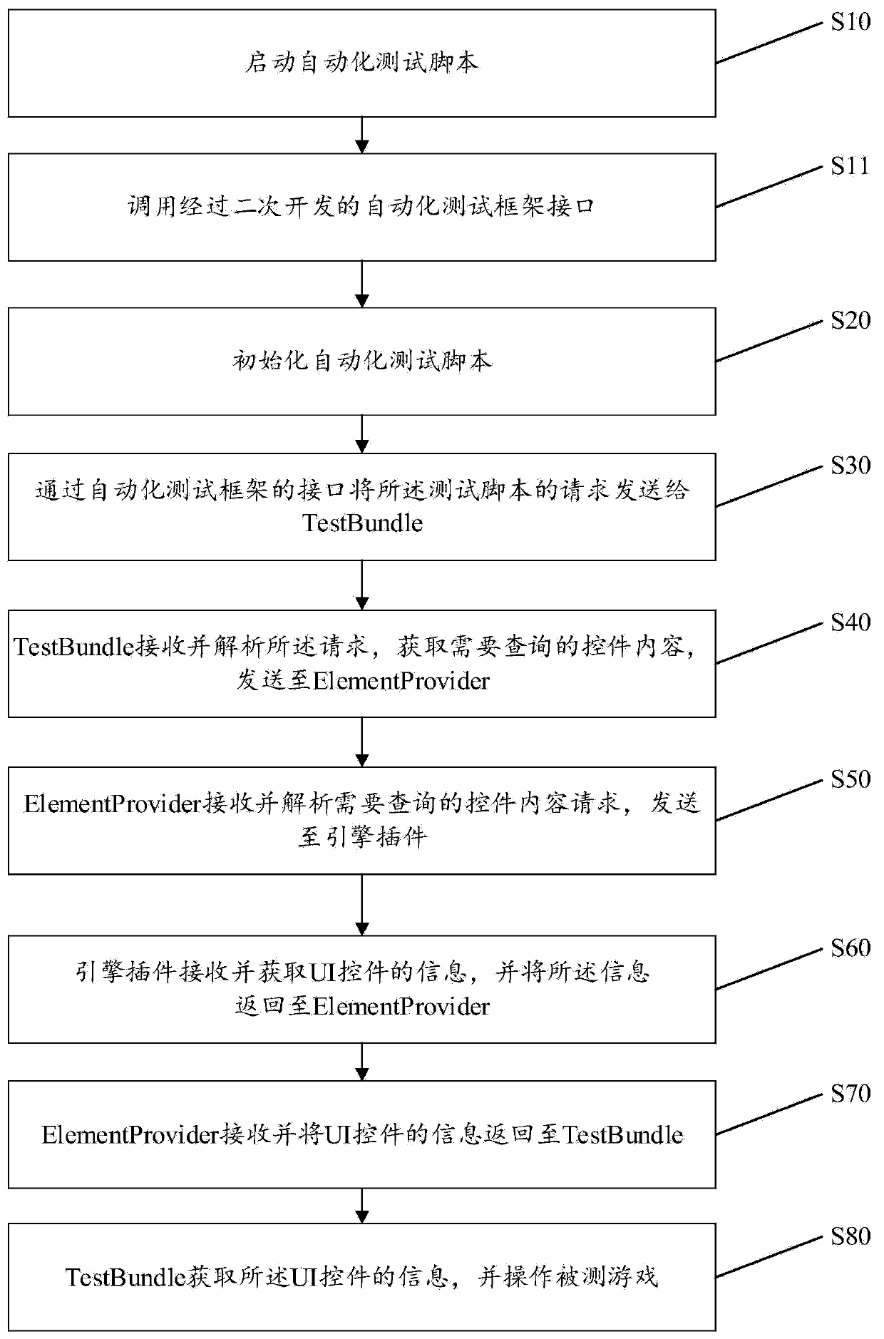 Non-native Android game UI automation test method and system