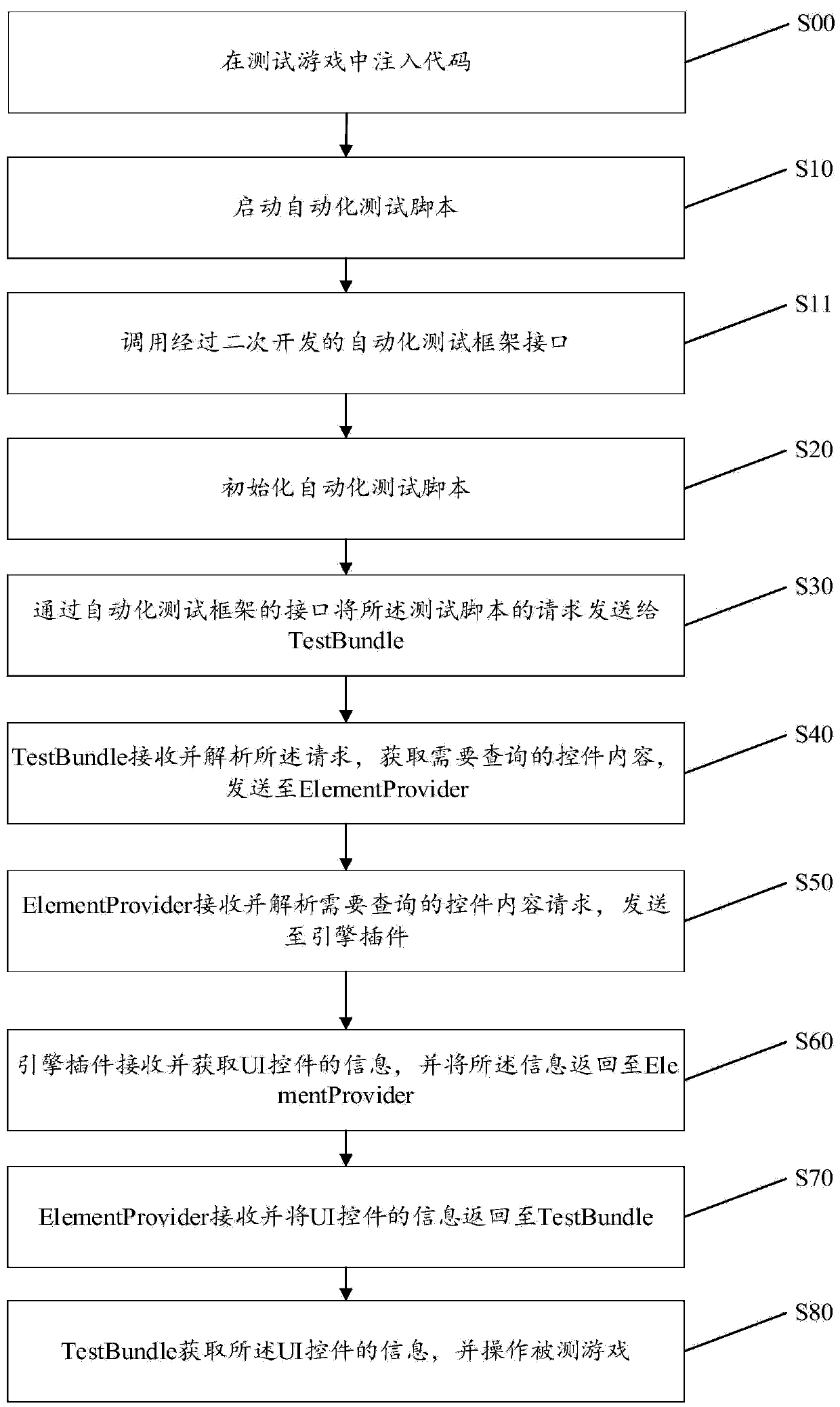 Non-native Android game UI automation test method and system