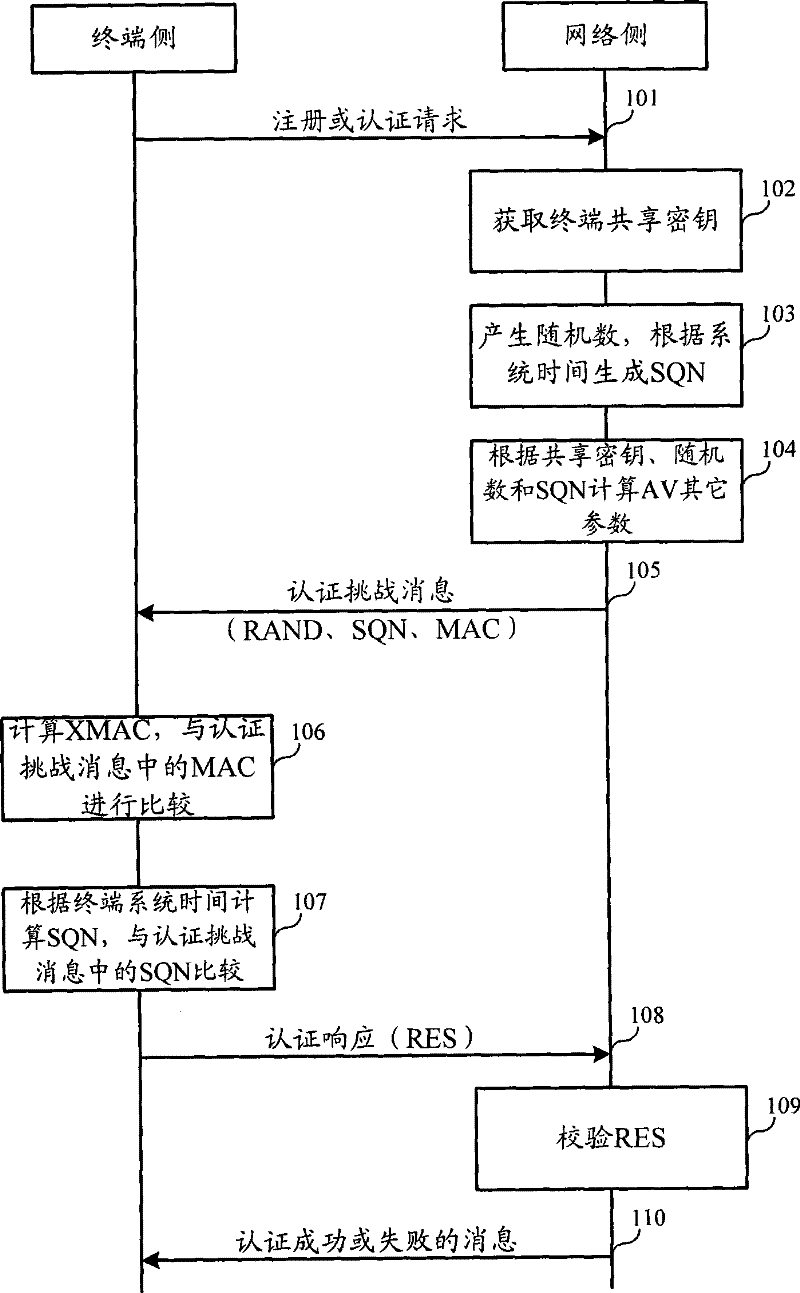 Authentication and cryptographic key negotiation method, authentication method, system and equipment