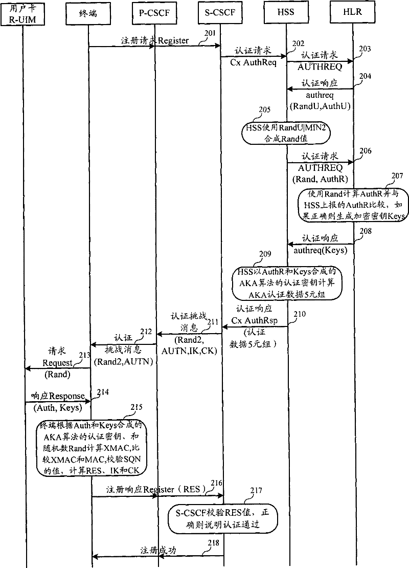 Authentication and cryptographic key negotiation method, authentication method, system and equipment