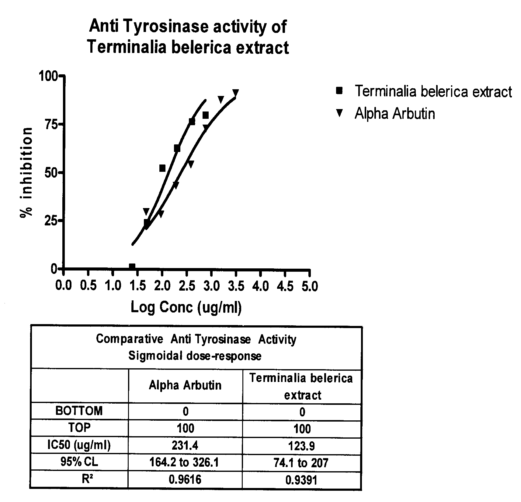 Method for the enrichment of the polyphenolic contents from unripe fruit rinds of Terminalia belerica and uses thereof