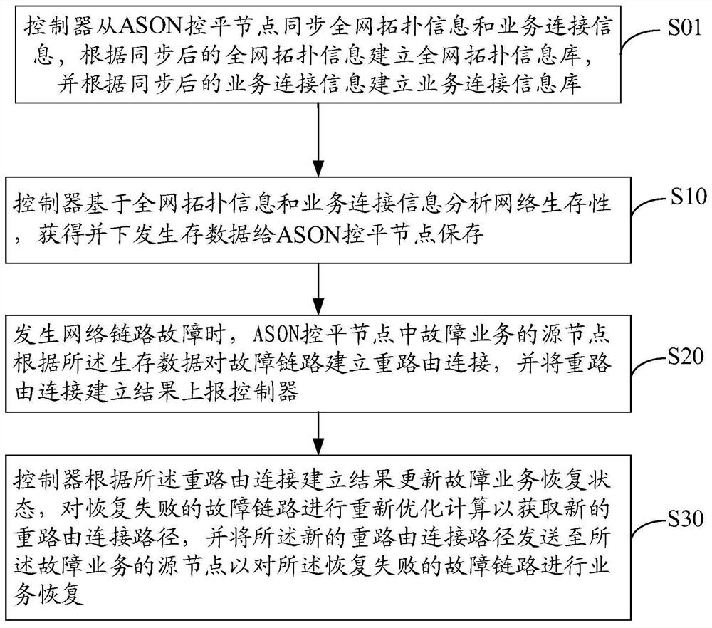 Optical network intelligent control method, device and system