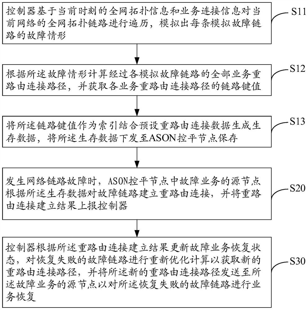 Optical network intelligent control method, device and system