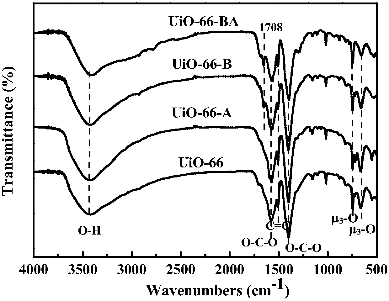 Method for preparing UiO-66 based on benzoic acid regulation and chloroform activation and adsorption application